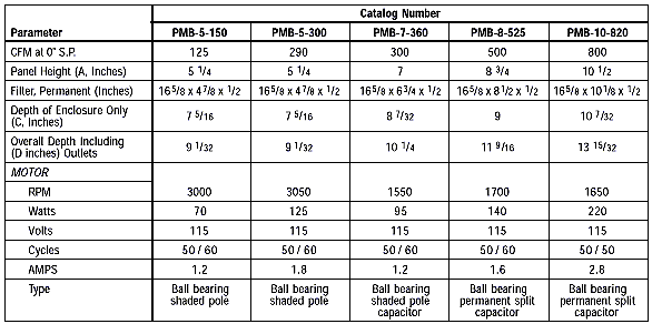 Panel Mounted Blowers Part Numbers